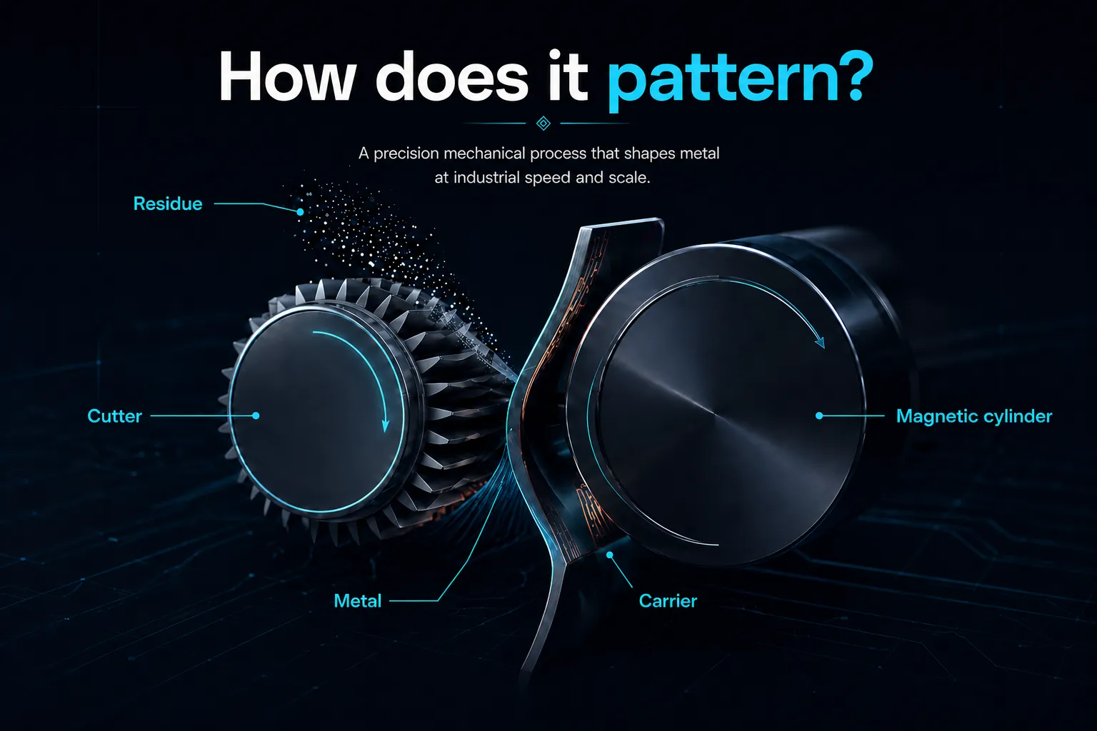 How Dry Phase Patterning works — annotated diagram of cutter, magnetic cylinder, metal layer, carrier and residue
